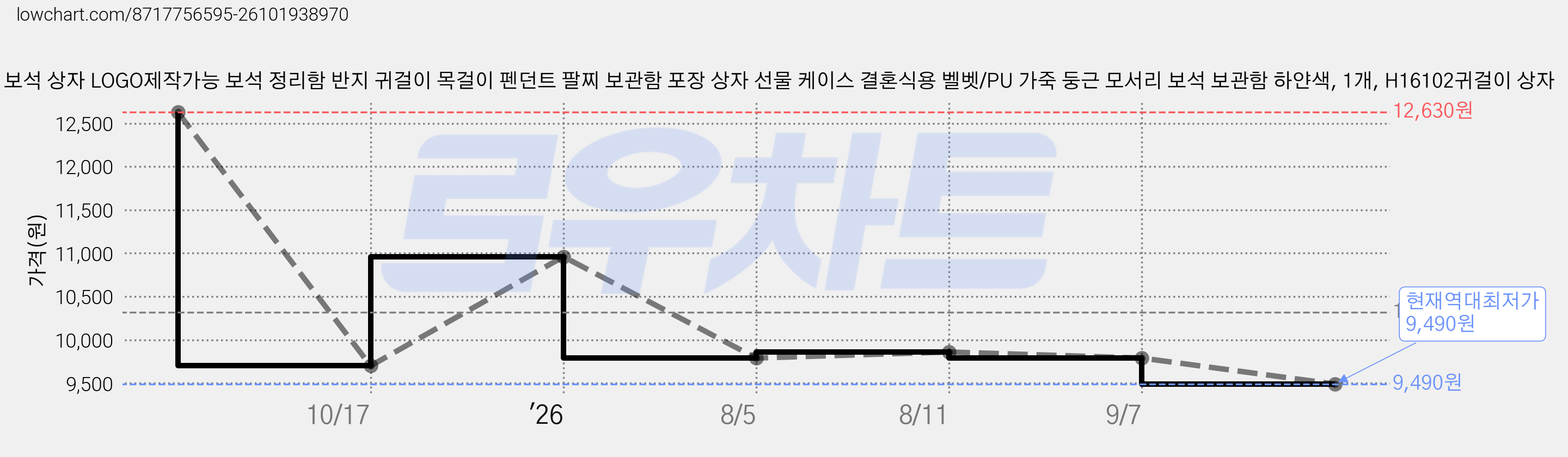 Oirlv 보석 상자 LOGO제작가능 보석 정리함 반지 귀걸이 목걸이 펜던트 팔찌 보관함 포장 상자 선물 케이스 결혼식용 벨벳/PU 가죽 둥근 모서리 보석 보관함 하얀색, 1개, H16102귀걸이 상자 가격 변동 차트, 현재가 9,490원, 역대최저가