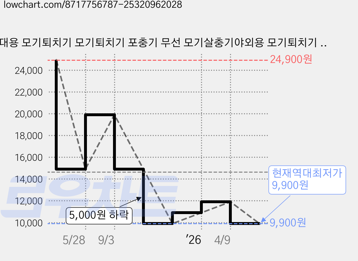 휴대용 모기퇴치기 모기퇴치기 포충기 무선 모기살충기야외용 모기퇴치기 가정용모기퇴치기, Q01[흰색] 가격 변동 차트, 현재가 9,900원, 역대최저가