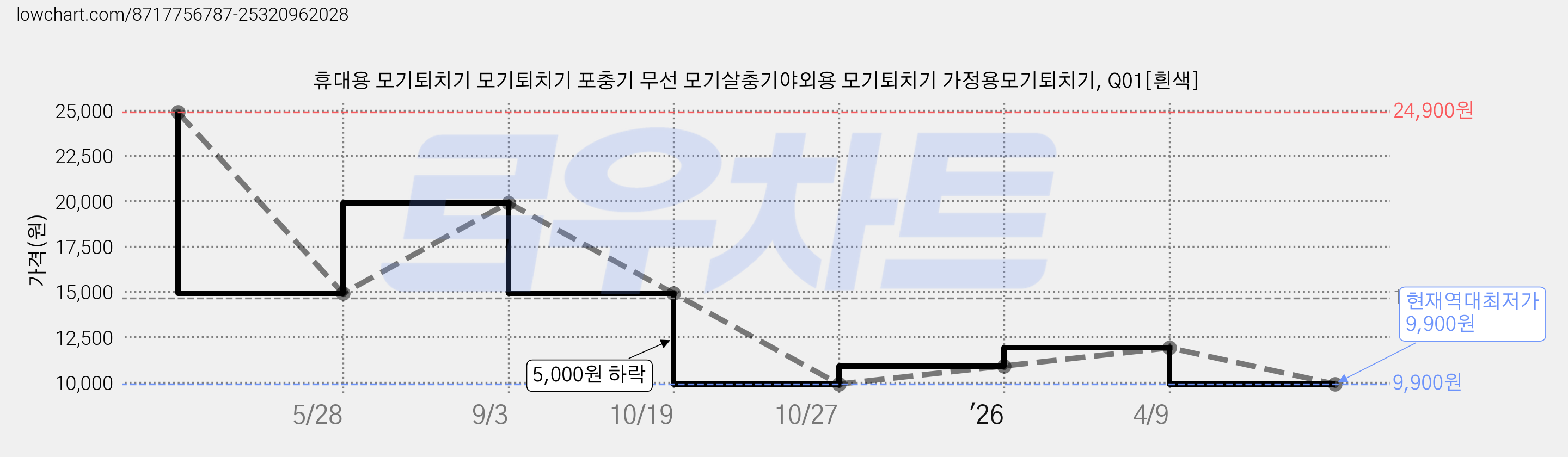 휴대용 모기퇴치기 모기퇴치기 포충기 무선 모기살충기야외용 모기퇴치기 가정용모기퇴치기, Q01[흰색] 가격 변동 차트, 현재가 9,900원, 역대최저가