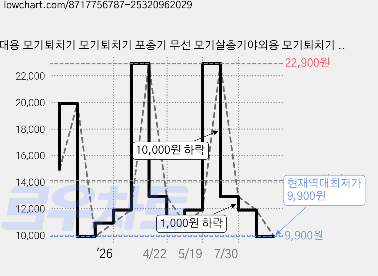 휴대용 모기퇴치기 모기퇴치기 포충기 무선 모기살충기야외용 모기퇴치기 가정용모기퇴치기, Q01[블랙] 가격 변동 차트, 현재가 9,900원, 역대최저가