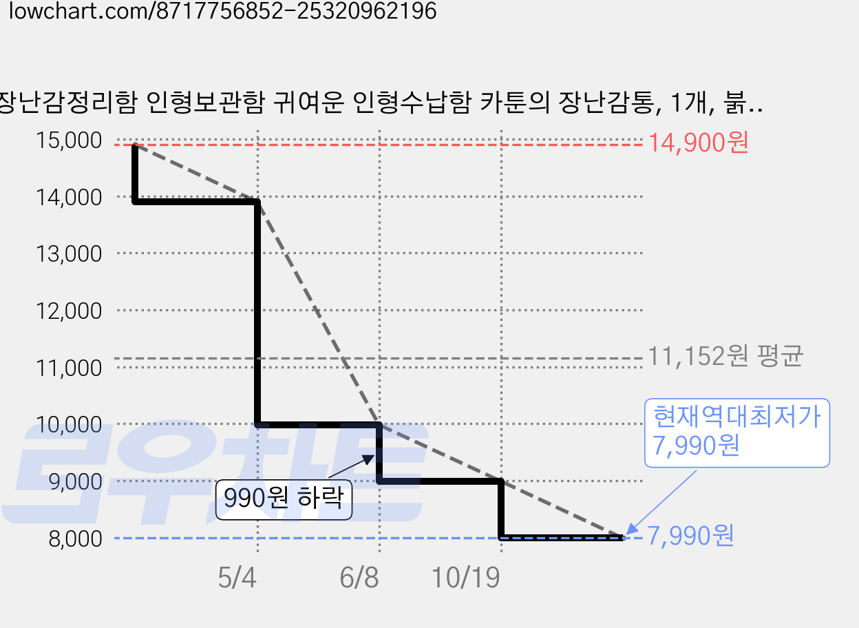 장난감정리함 인형보관함 귀여운 인형수납함 카툰의 장난감통, 1개, 붉은색 가격 변동 차트, 현재가 7,990원, 역대최저가