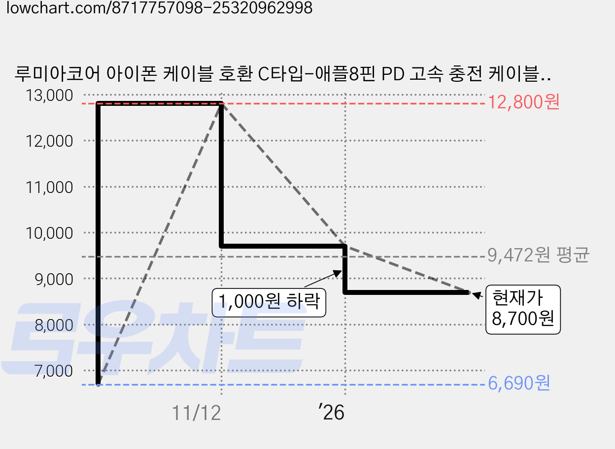 루미아코어 아이폰 케이블 호환 C타입-애플8핀 PD 고속 충전 케이블, 2개, 화이트, 2m 가격 변동 차트, 현재가 8,700원, 관측 최저가 6,690원
