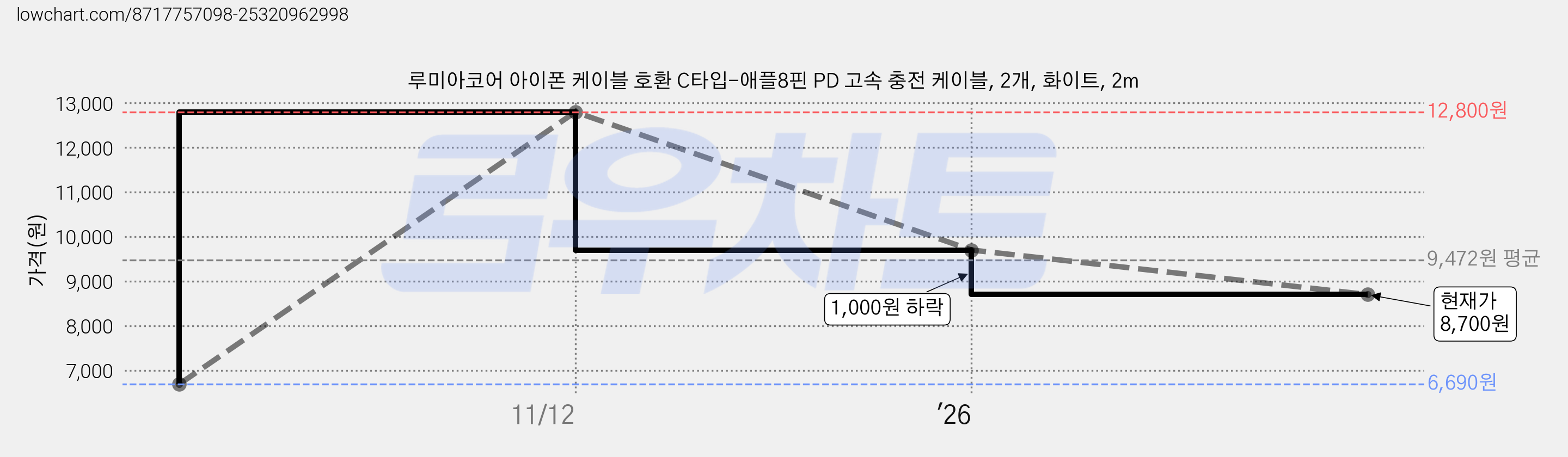 루미아코어 아이폰 케이블 호환 C타입-애플8핀 PD 고속 충전 케이블, 2개, 화이트, 2m 가격 변동 차트, 현재가 8,700원, 관측 최저가 6,690원