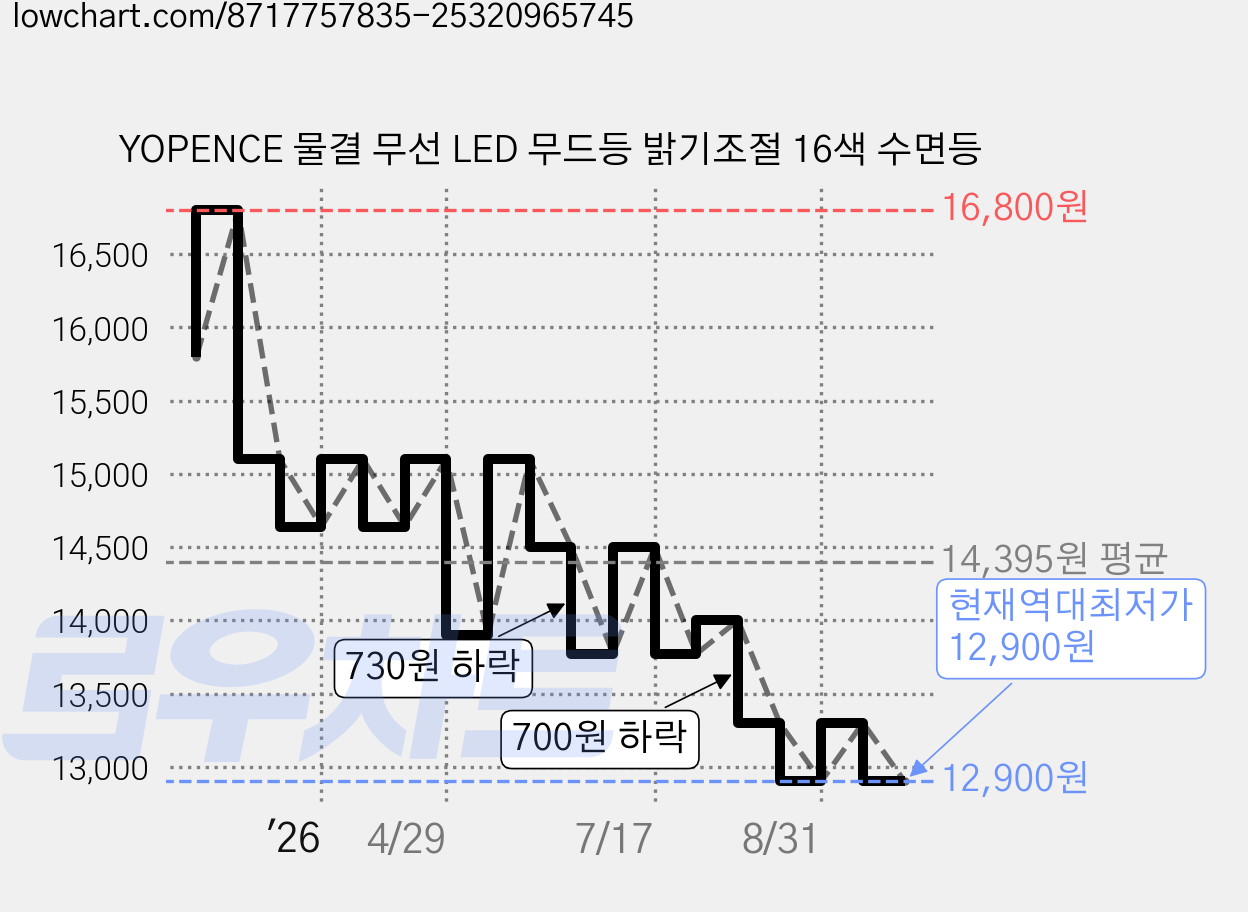 YOPENCE 물결 무선 LED 무드등 밝기조절 16색 수면등 가격 변동 차트, 현재가 12,900원, 역대최저가