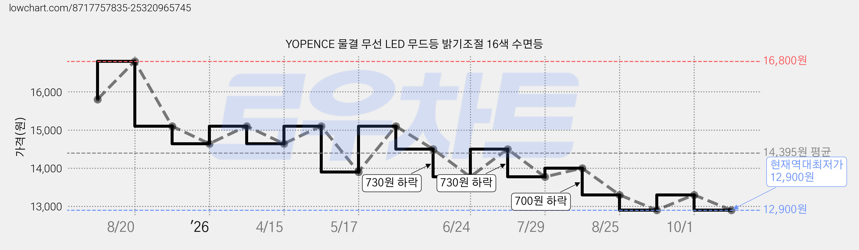 YOPENCE 물결 무선 LED 무드등 밝기조절 16색 수면등 가격 변동 차트, 현재가 12,900원, 역대최저가