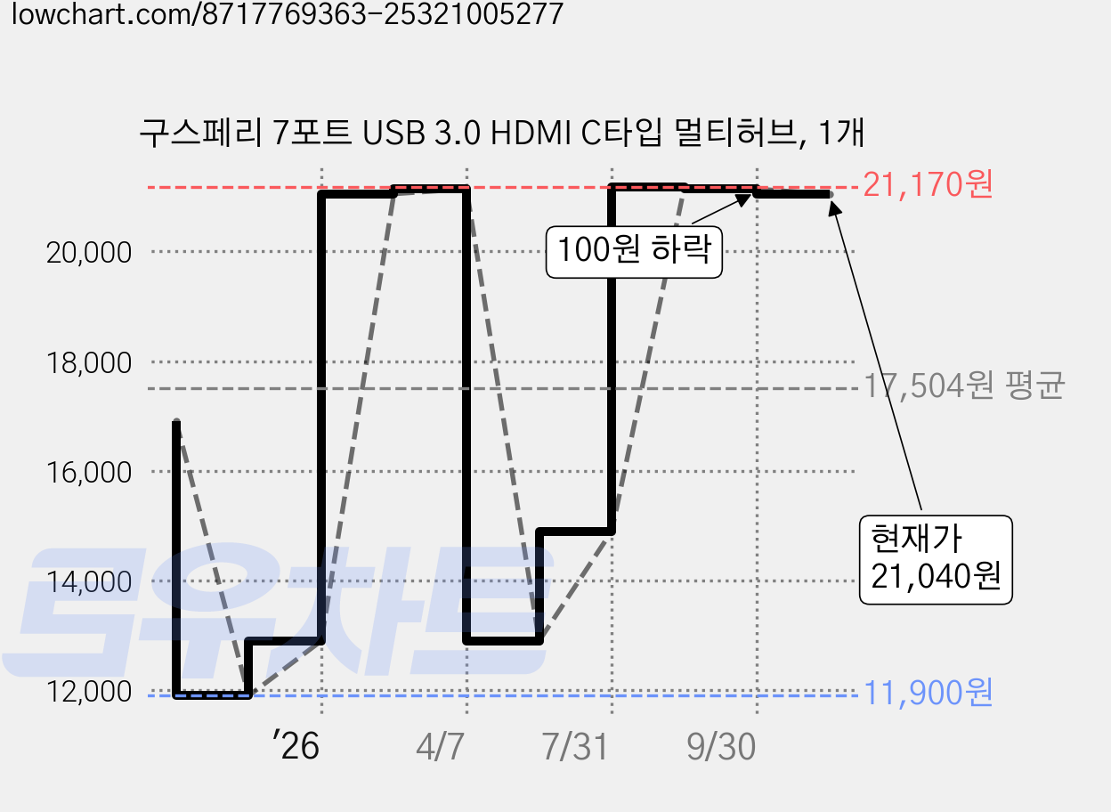 구스페리 7포트 USB 3.0 HDMI C타입 멀티허브, 1개 가격 변동 차트, 현재가 21,040원, 관측 최저가 11,900원