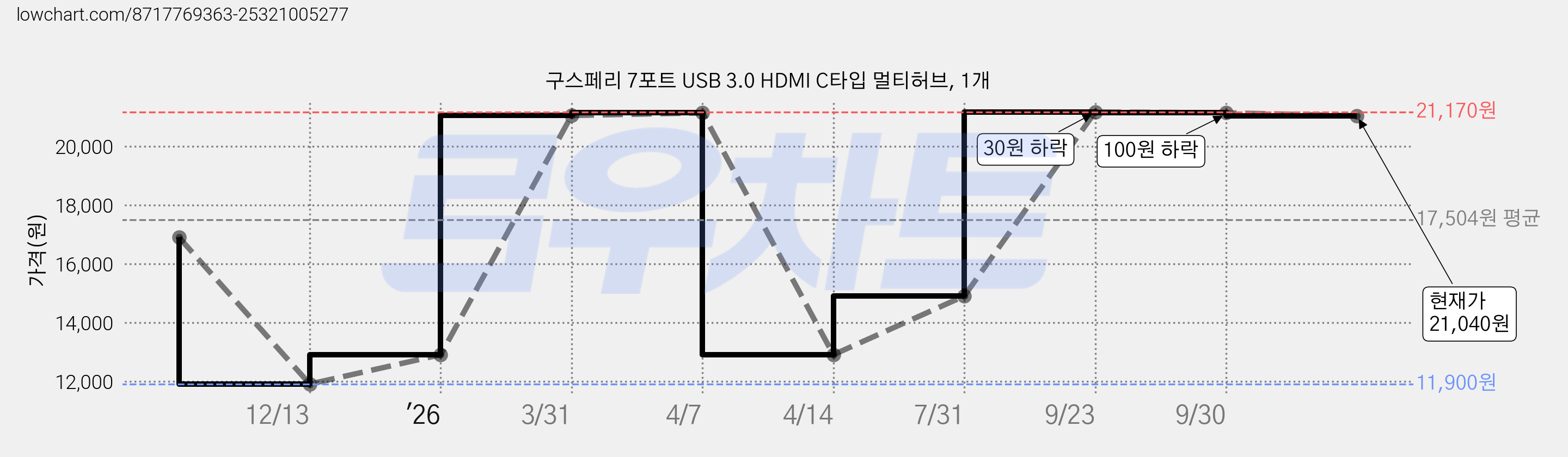 구스페리 7포트 USB 3.0 HDMI C타입 멀티허브, 1개 가격 변동 차트, 현재가 21,040원, 관측 최저가 11,900원