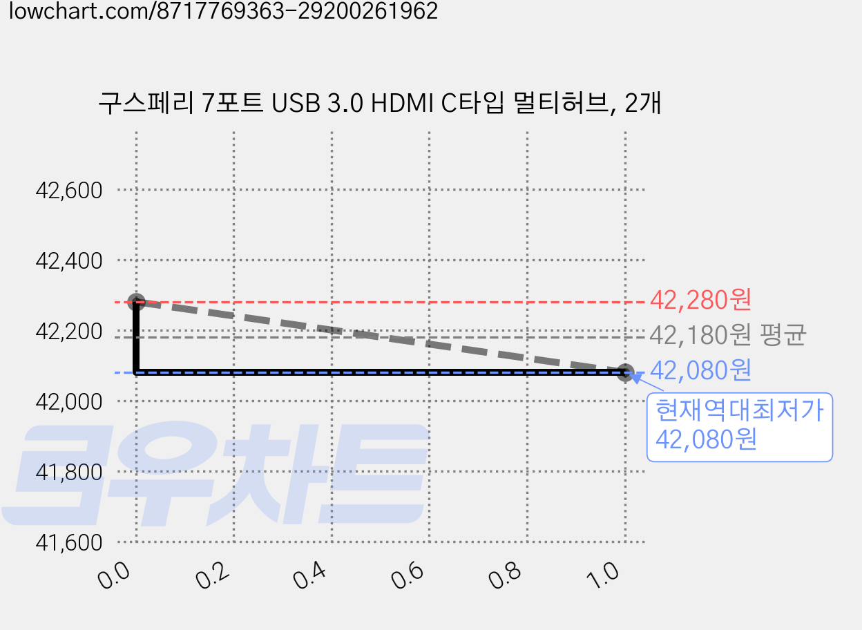 구스페리 7포트 USB 3.0 HDMI C타입 멀티허브, 2개 가격 변동 차트, 현재가 42,080원, 역대최저가
