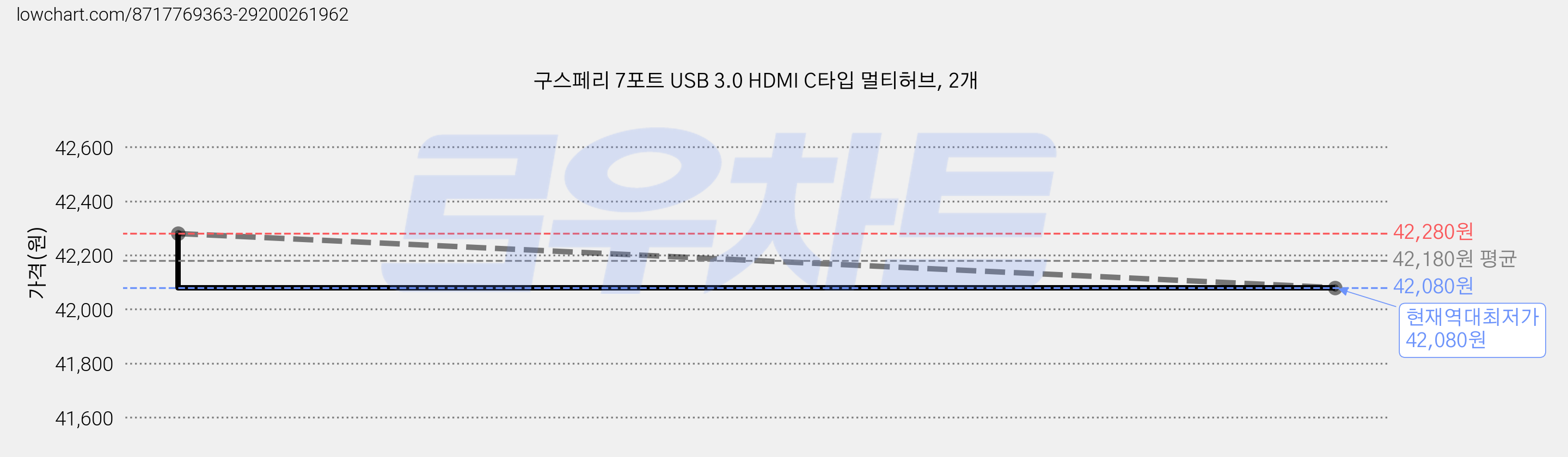 구스페리 7포트 USB 3.0 HDMI C타입 멀티허브, 2개 가격 변동 차트, 현재가 42,080원, 역대최저가