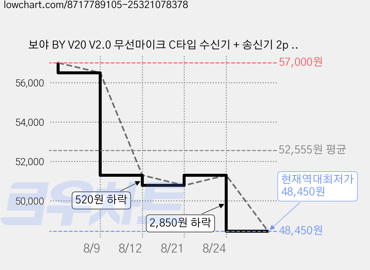 보야 BY V20 V2.0 무선마이크 C타입 수신기 + 송신기 2p 세트, 혼합색상 가격 변동 차트, 현재가 48,450원, 역대최저가