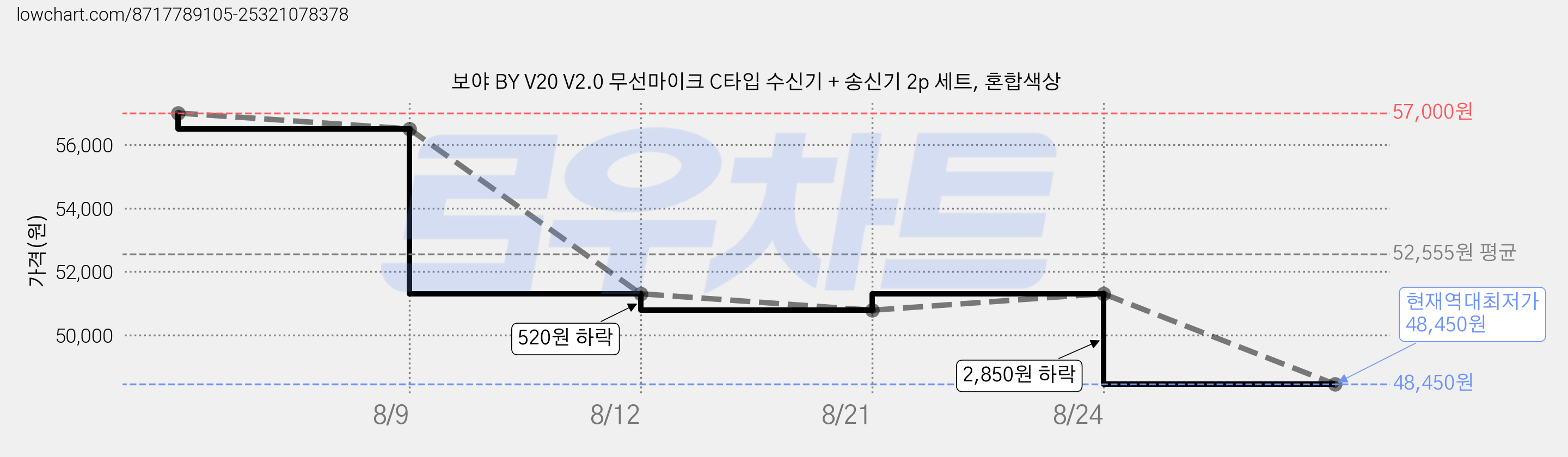 보야 BY V20 V2.0 무선마이크 C타입 수신기 + 송신기 2p 세트, 혼합색상 가격 변동 차트, 현재가 48,450원, 역대최저가