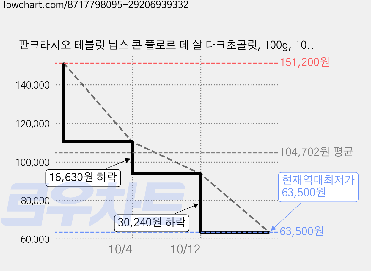판크라시오 테블릿 닙스 콘 플로르 데 살 다크초콜릿, 100g, 10개 가격 변동 차트, 현재가 63,500원, 역대최저가