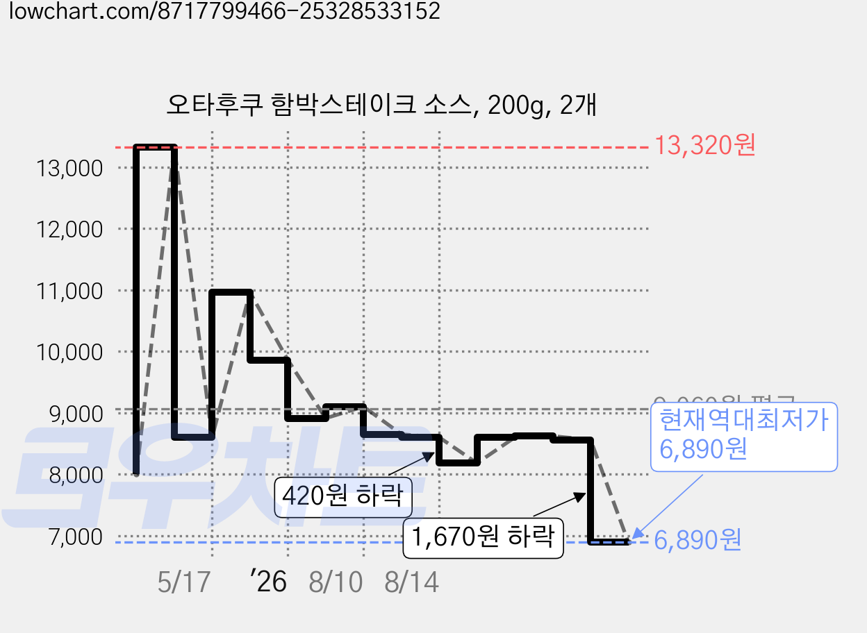 오타후쿠 함박스테이크 소스, 200g, 2개 가격 변동 차트, 현재가 6,890원, 역대최저가
