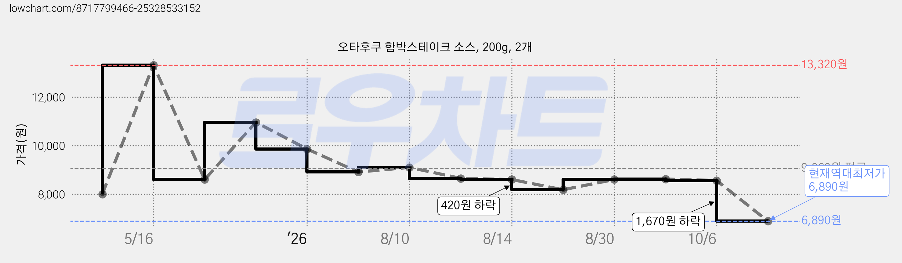 오타후쿠 함박스테이크 소스, 200g, 2개 가격 변동 차트, 현재가 6,890원, 역대최저가
