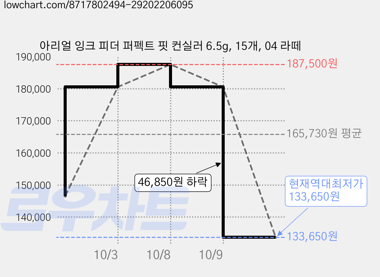 아리얼 잉크 피더 퍼펙트 핏 컨실러 6.5g, 15개, 04 라떼 가격 변동 차트, 현재가 133,650원, 역대최저가