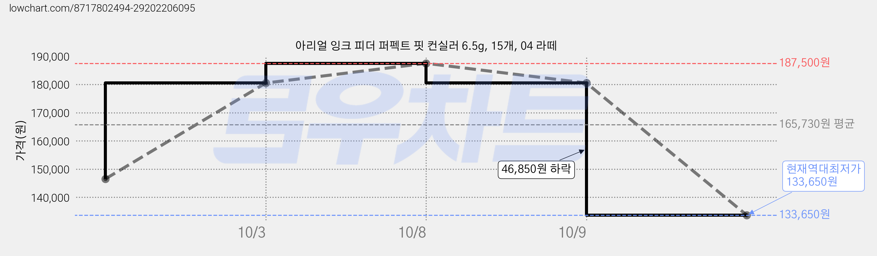 아리얼 잉크 피더 퍼펙트 핏 컨실러 6.5g, 15개, 04 라떼 가격 변동 차트, 현재가 133,650원, 역대최저가