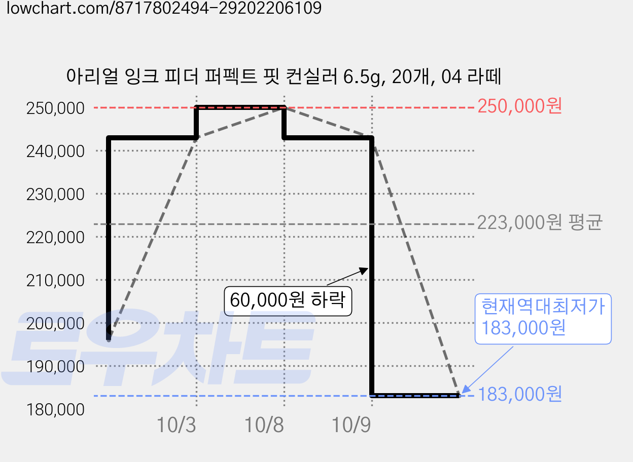 아리얼 잉크 피더 퍼펙트 핏 컨실러 6.5g, 20개, 04 라떼 가격 변동 차트, 현재가 183,000원, 역대최저가