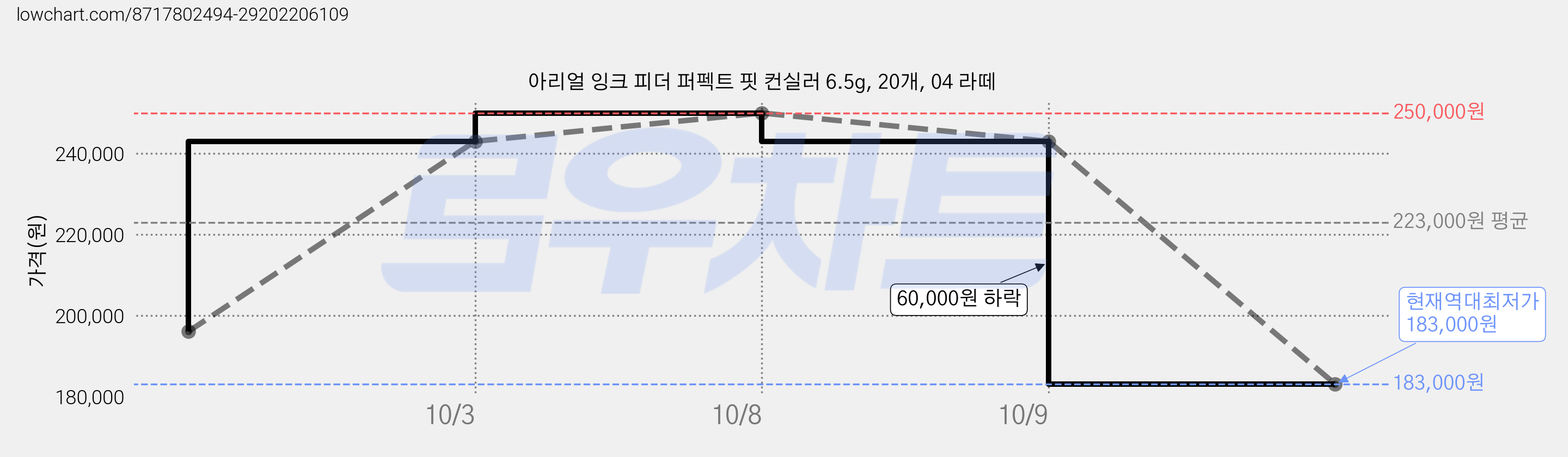 아리얼 잉크 피더 퍼펙트 핏 컨실러 6.5g, 20개, 04 라떼 가격 변동 차트, 현재가 183,000원, 역대최저가