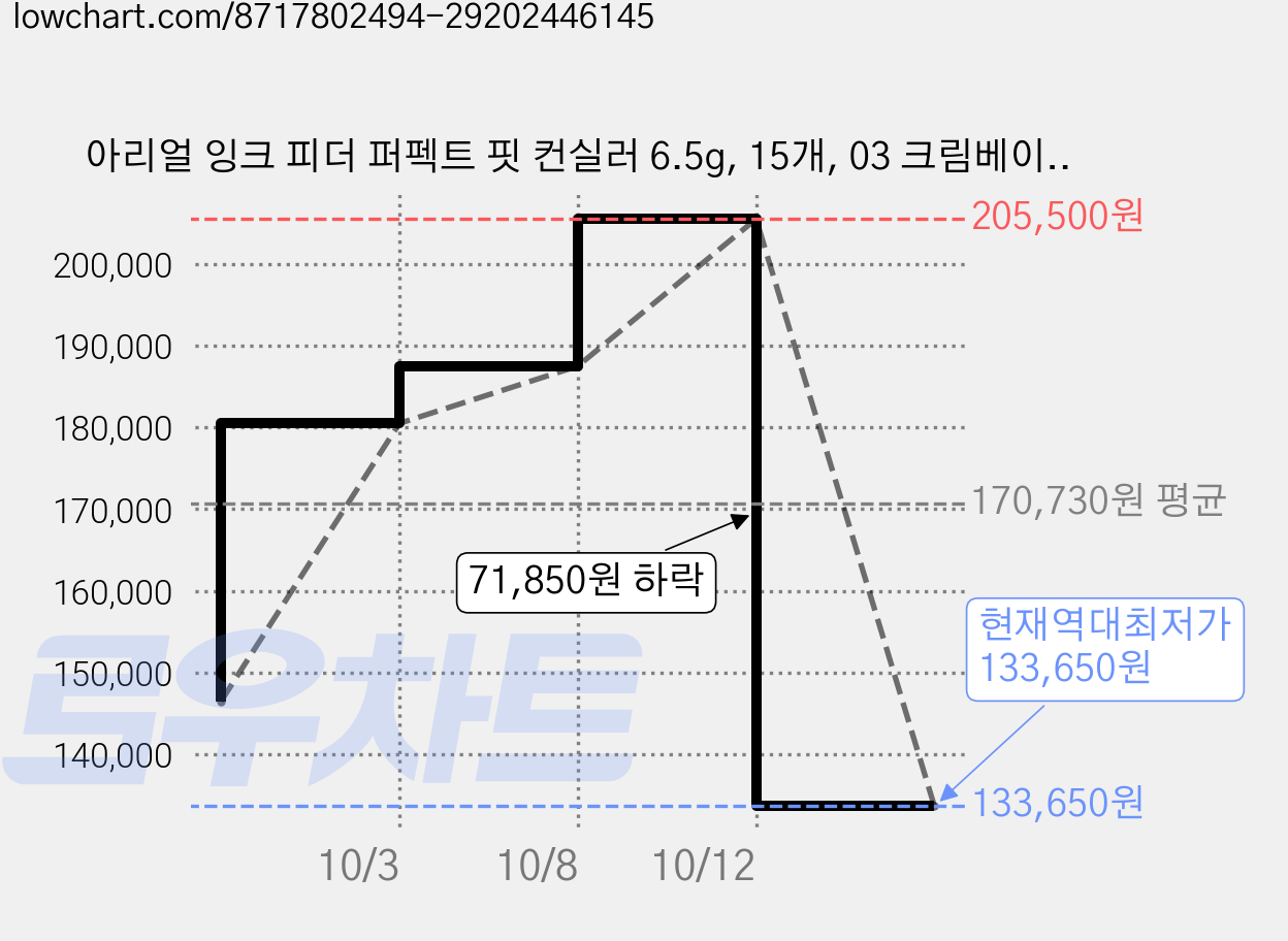 아리얼 잉크 피더 퍼펙트 핏 컨실러 6.5g, 15개, 03 크림베이지 가격 변동 차트, 현재가 133,650원, 역대최저가