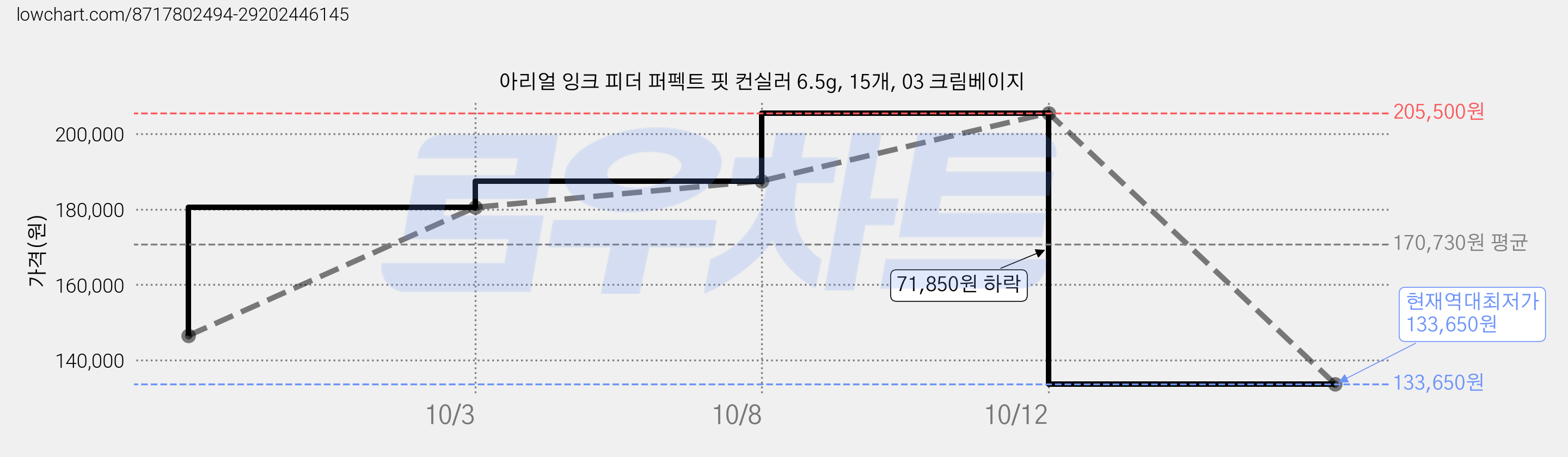 아리얼 잉크 피더 퍼펙트 핏 컨실러 6.5g, 15개, 03 크림베이지 가격 변동 차트, 현재가 133,650원, 역대최저가