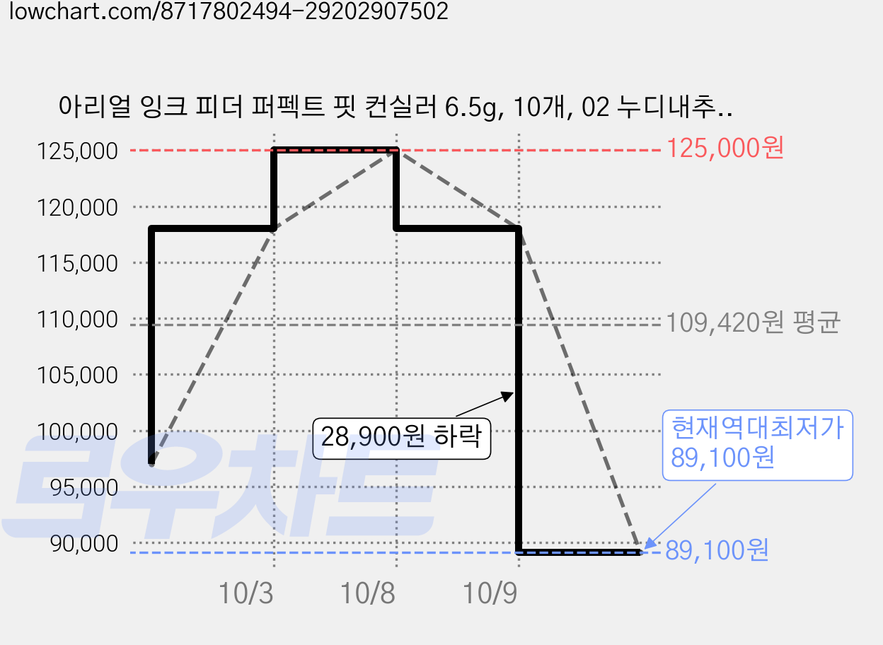 아리얼 잉크 피더 퍼펙트 핏 컨실러 6.5g, 10개, 02 누디내추럴 가격 변동 차트, 현재가 89,100원, 역대최저가