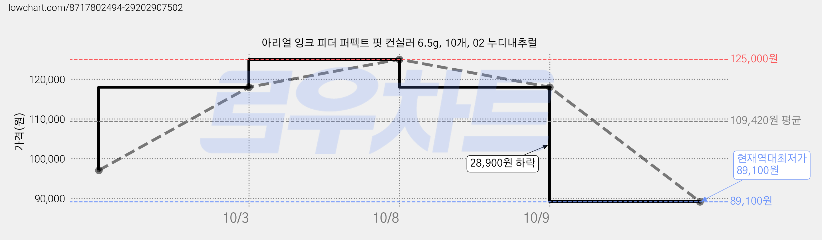 아리얼 잉크 피더 퍼펙트 핏 컨실러 6.5g, 10개, 02 누디내추럴 가격 변동 차트, 현재가 89,100원, 역대최저가