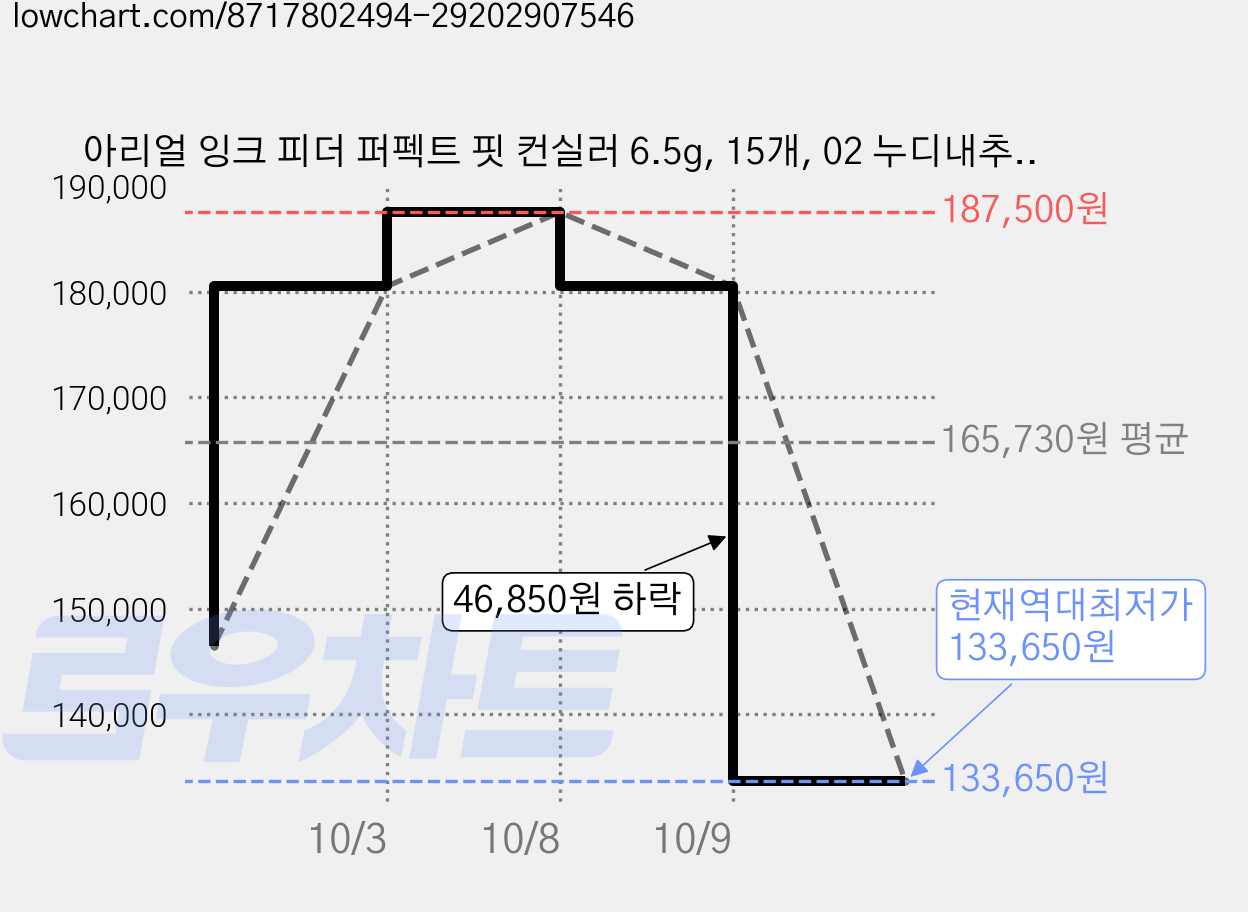 아리얼 잉크 피더 퍼펙트 핏 컨실러 6.5g, 15개, 02 누디내추럴 가격 변동 차트, 현재가 133,650원, 역대최저가