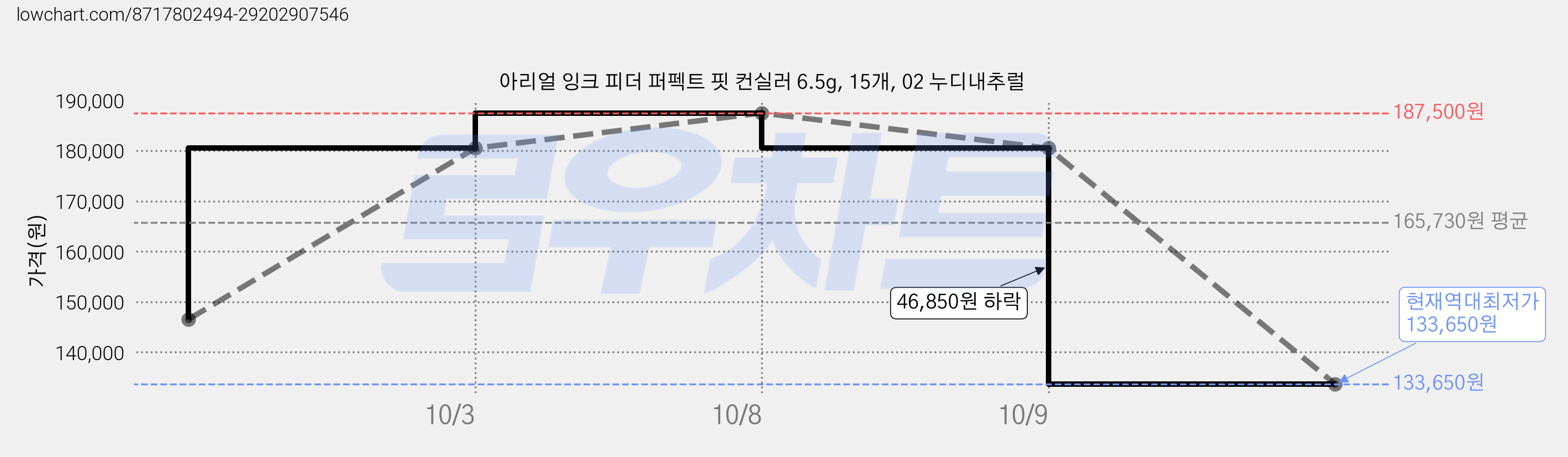 아리얼 잉크 피더 퍼펙트 핏 컨실러 6.5g, 15개, 02 누디내추럴 가격 변동 차트, 현재가 133,650원, 역대최저가