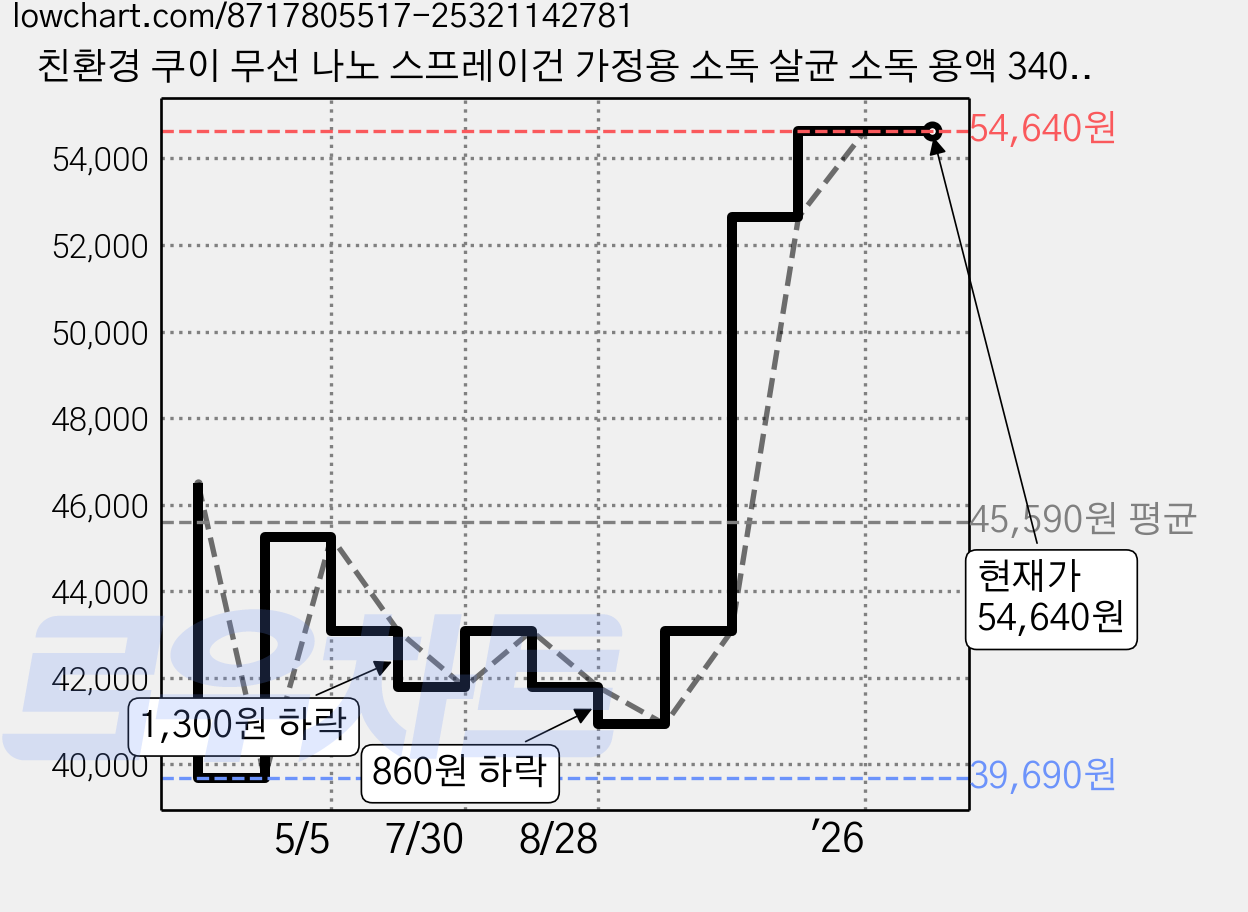친환경 쿠이 무선 나노 스프레이건 가정용 소독 살균 소독 용액 340ml 포함 가격 변동 차트, 현재가 54,640원, 관측 최저가 39,690원