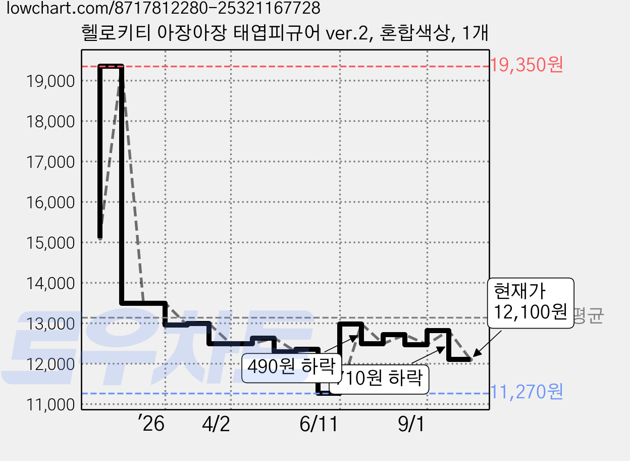 헬로키티 아장아장 태엽피규어 ver.2, 혼합색상, 1개 가격 변동 차트, 현재가 12,100원, 관측 최저가 11,270원