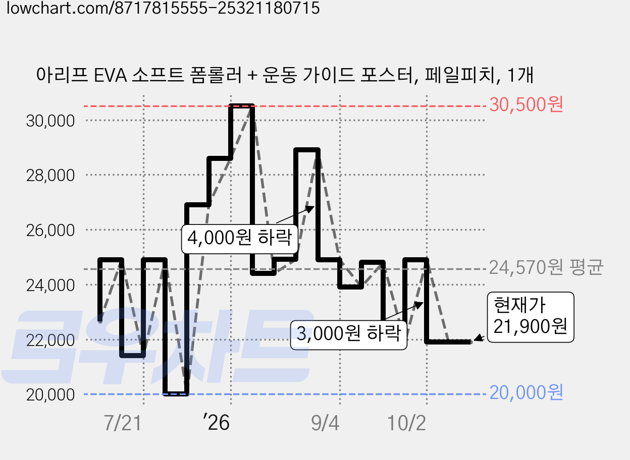 아리프 EVA 소프트 폼롤러 + 운동 가이드 포스터, 페일피치, 1개 가격 변동 차트, 현재가 21,900원, 관측 최저가 20,000원