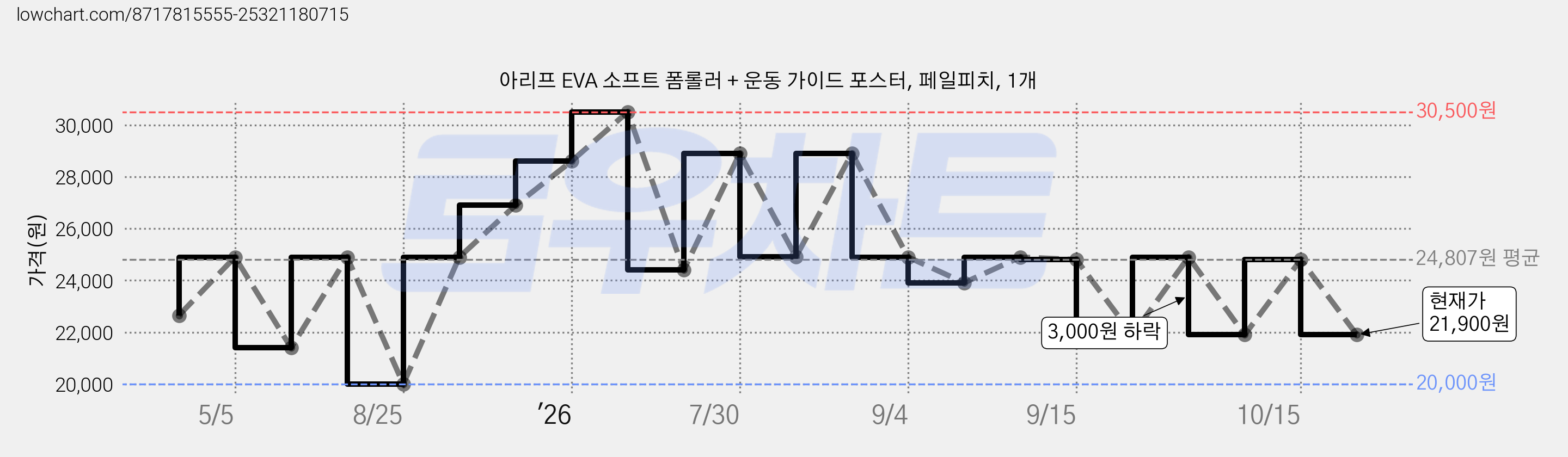 아리프 EVA 소프트 폼롤러 + 운동 가이드 포스터, 페일피치, 1개 가격 변동 차트, 현재가 21,900원, 관측 최저가 20,000원