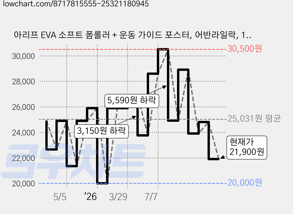 아리프 EVA 소프트 폼롤러 + 운동 가이드 포스터, 어반라일락, 1개 가격 변동 차트, 현재가 21,900원, 관측 최저가 20,000원