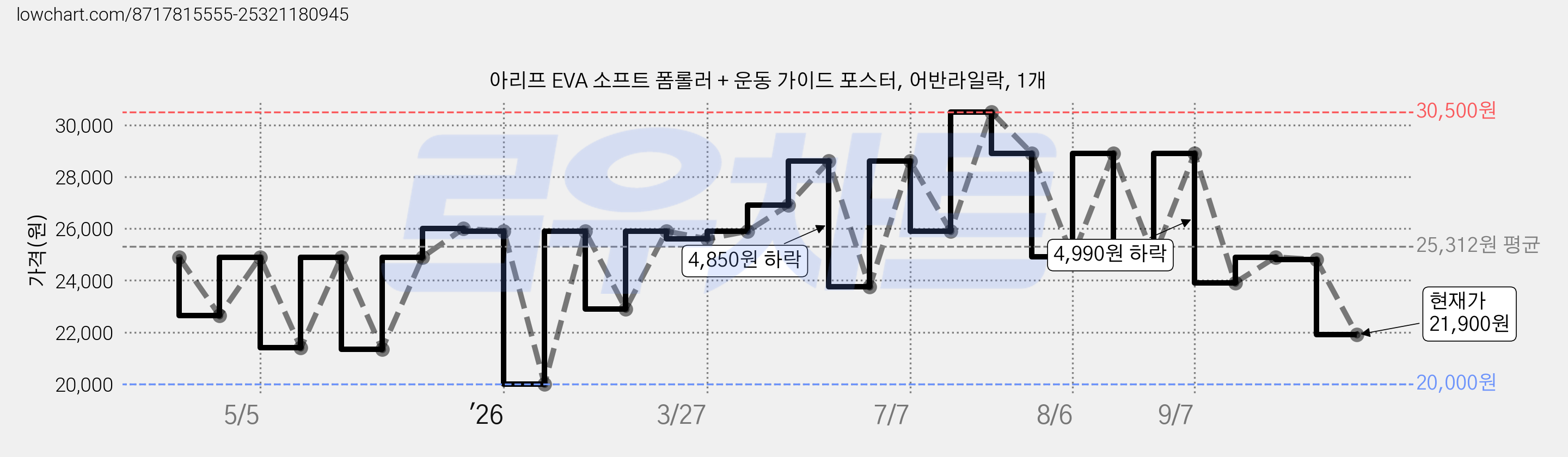 아리프 EVA 소프트 폼롤러 + 운동 가이드 포스터, 어반라일락, 1개 가격 변동 차트, 현재가 21,900원, 관측 최저가 20,000원
