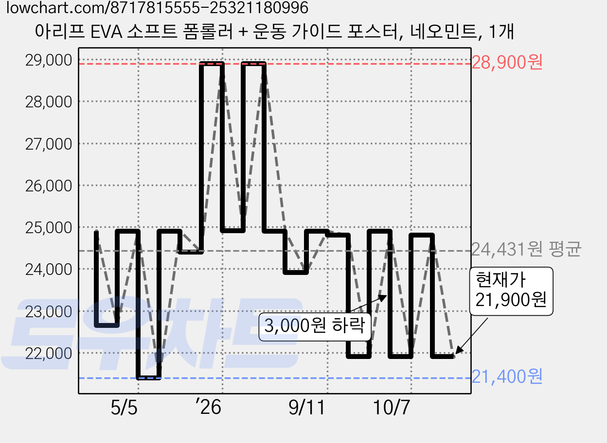 아리프 EVA 소프트 폼롤러 + 운동 가이드 포스터, 네오민트, 1개 가격 변동 차트, 현재가 19,410원, 역대최저가