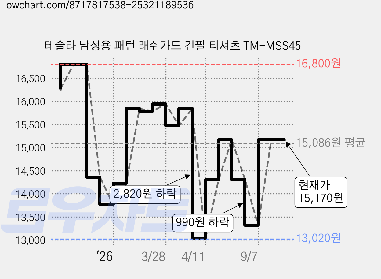 테슬라 남성용 패턴 래쉬가드 긴팔 티셔츠 TM-MSS45 가격 변동 차트, 현재가 15,170원, 관측 최저가 13,020원