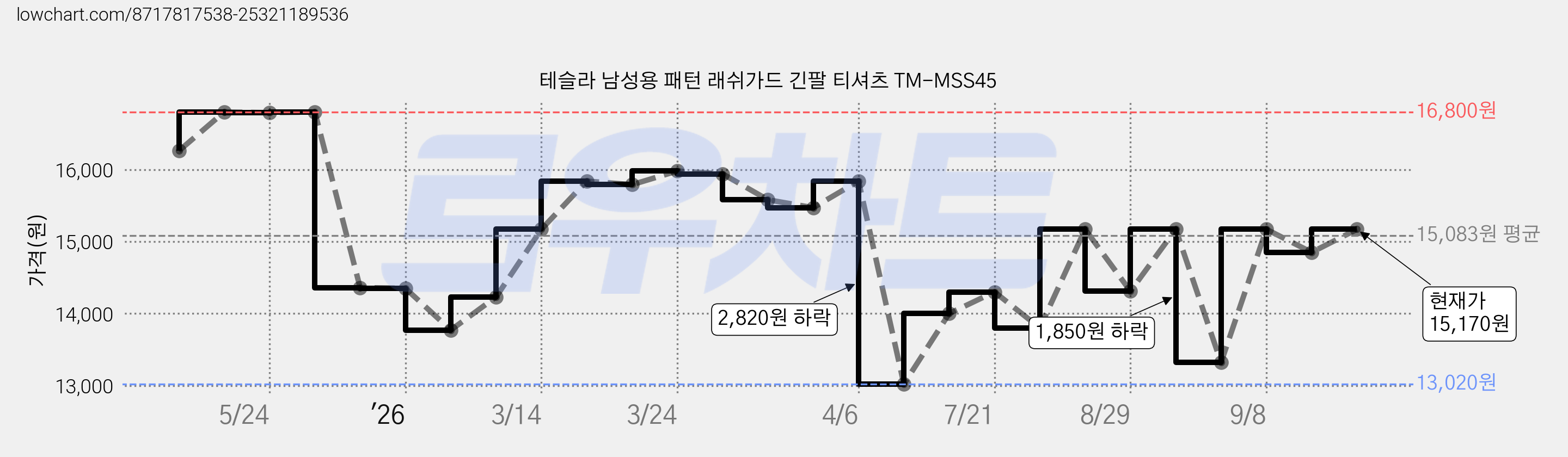 테슬라 남성용 패턴 래쉬가드 긴팔 티셔츠 TM-MSS45 가격 변동 차트, 현재가 15,170원, 관측 최저가 13,020원