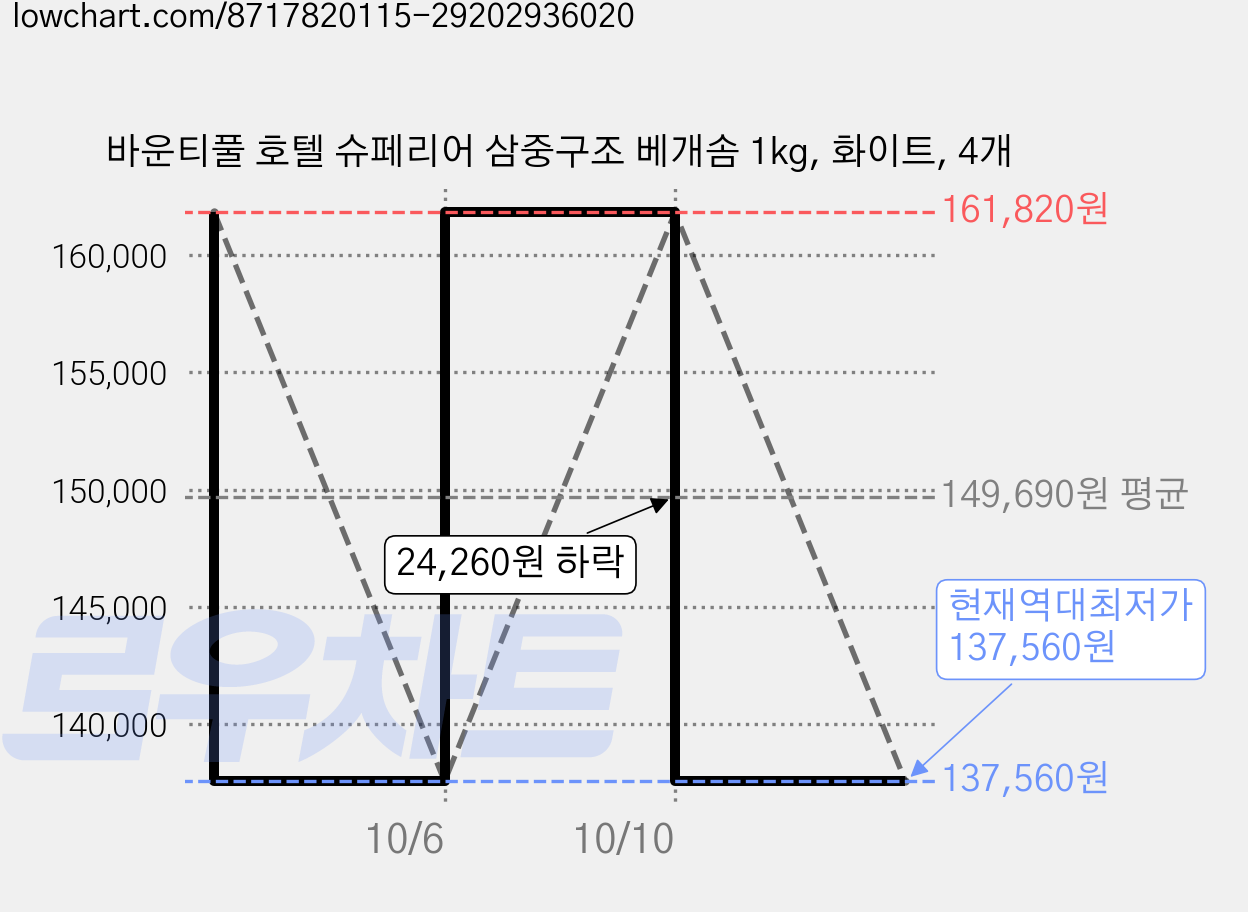 바운티풀 호텔 슈페리어 삼중구조 베개솜 1kg, 화이트, 4개 가격 변동 차트, 현재가 137,560원, 역대최저가