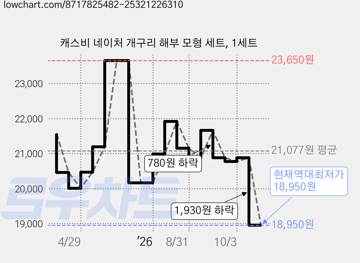 캐스비 네이처 개구리 해부 모형 세트, 1세트 가격 변동 차트, 현재가 18,950원, 역대최저가