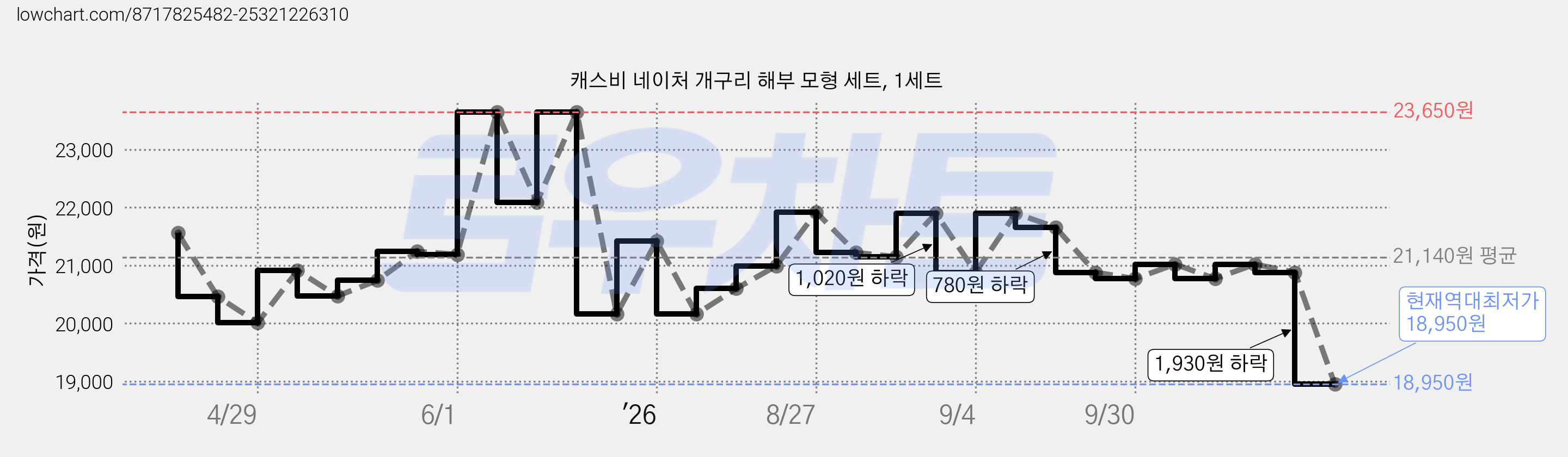 캐스비 네이처 개구리 해부 모형 세트, 1세트 가격 변동 차트, 현재가 18,950원, 역대최저가