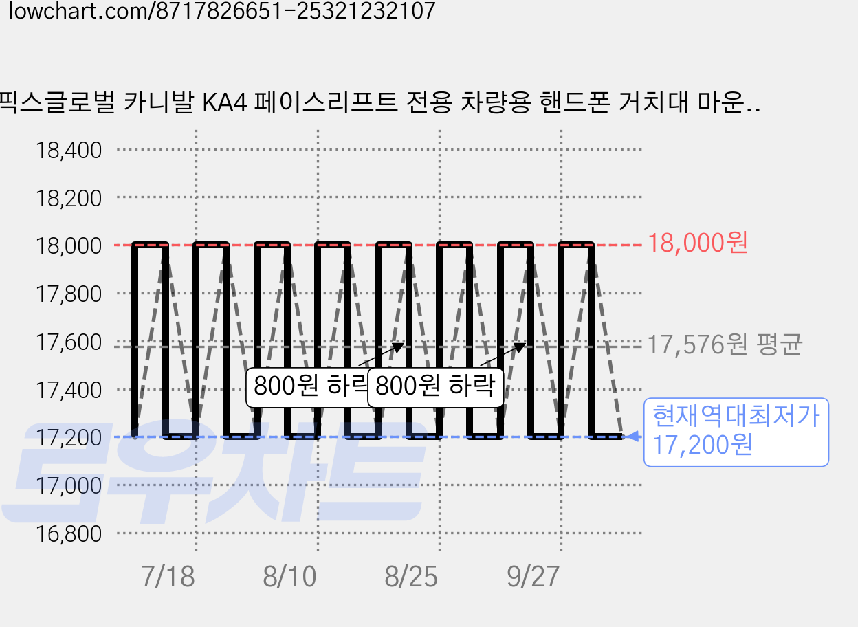 픽스글로벌 카니발 KA4 페이스리프트 전용 차량용 핸드폰 거치대 마운트, 좌측, 마운트 단품 가격 변동 차트, 현재가 17,200원, 역대최저가
