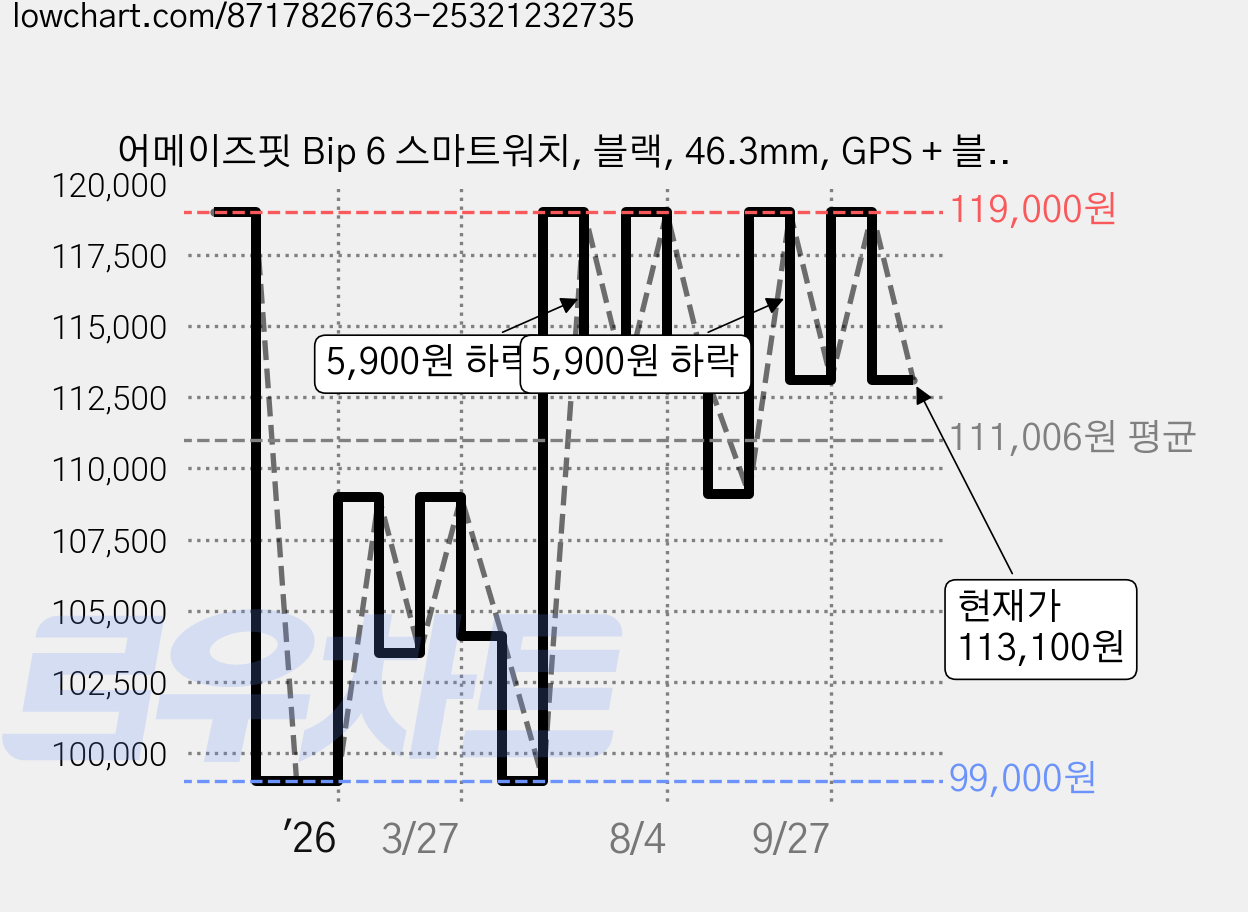 어메이즈핏 Bip 6 스마트워치, 블랙, 46.3mm, GPS + 블루투스 가격 변동 차트, 현재가 113,100원, 관측 최저가 99,000원