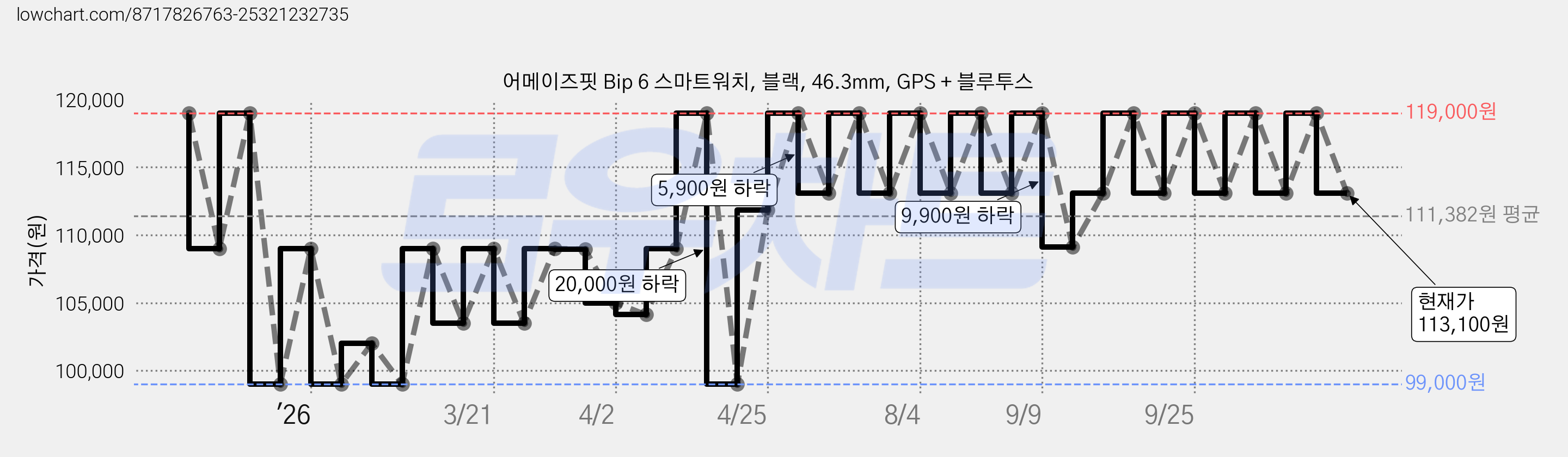 어메이즈핏 Bip 6 스마트워치, 블랙, 46.3mm, GPS + 블루투스 가격 변동 차트, 현재가 113,100원, 관측 최저가 99,000원