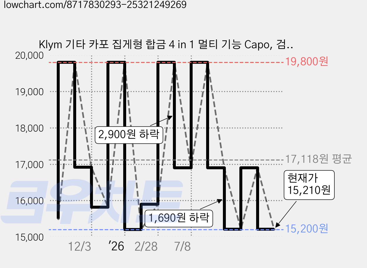 Klym 기타 카포 집게형 합금 4 in 1 멀티 기능 Capo, 검은, 1개, 4IN1 가격 변동 차트, 현재가 15,210원, 관측 최저가 15,200원