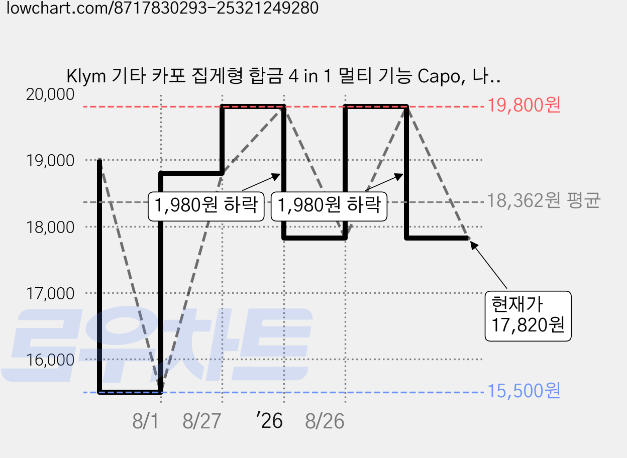 Klym 기타 카포 집게형 합금 4 in 1 멀티 기능 Capo, 나뭇결, 1개, 4IN1 가격 변동 차트, 현재가 17,820원, 관측 최저가 15,500원