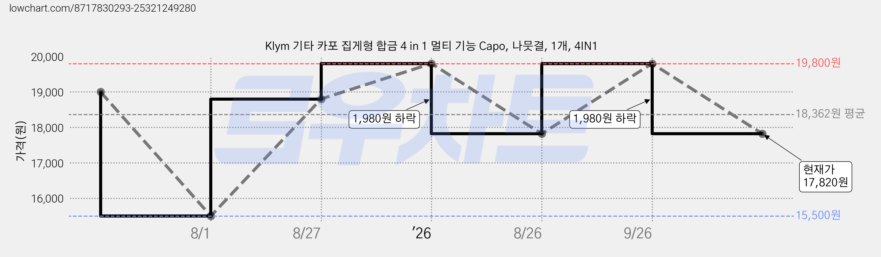 Klym 기타 카포 집게형 합금 4 in 1 멀티 기능 Capo, 나뭇결, 1개, 4IN1 가격 변동 차트, 현재가 17,820원, 관측 최저가 15,500원