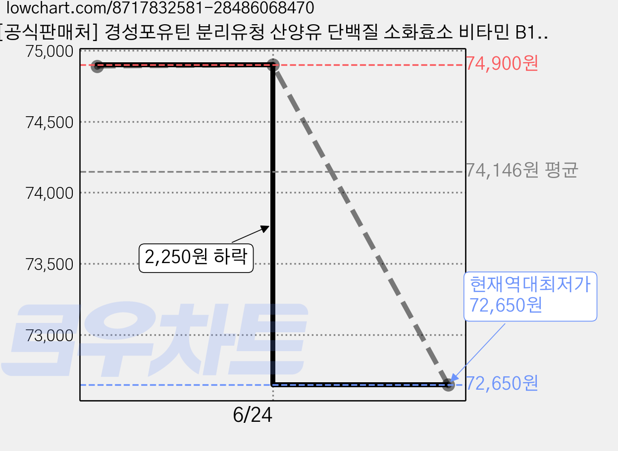 [공식판매처] 경성포유틴 분리유청 산양유 단백질 소화효소 비타민 B1/B2/B12/C/D 포함, 3개, 400g 가격 변동 차트, 현재가 72,650원, 역대최저가