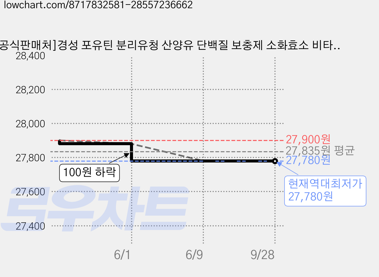 [공식판매처]경성 포유틴 분리유청 산양유 단백질 보충제 소화효소 비타민 B1/B2/B12/C/D 포함, 1개, 400g 가격 변동 차트, 현재가 27,780원, 역대최저가
