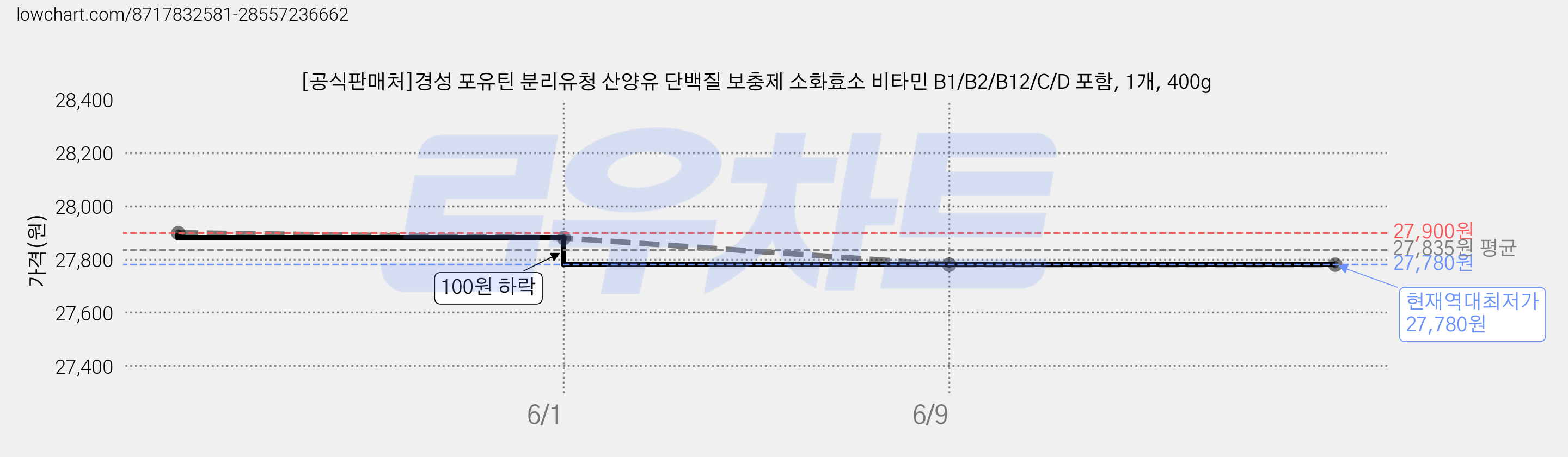 [공식판매처]경성 포유틴 분리유청 산양유 단백질 보충제 소화효소 비타민 B1/B2/B12/C/D 포함, 1개, 400g 가격 변동 차트, 현재가 27,780원, 역대최저가
