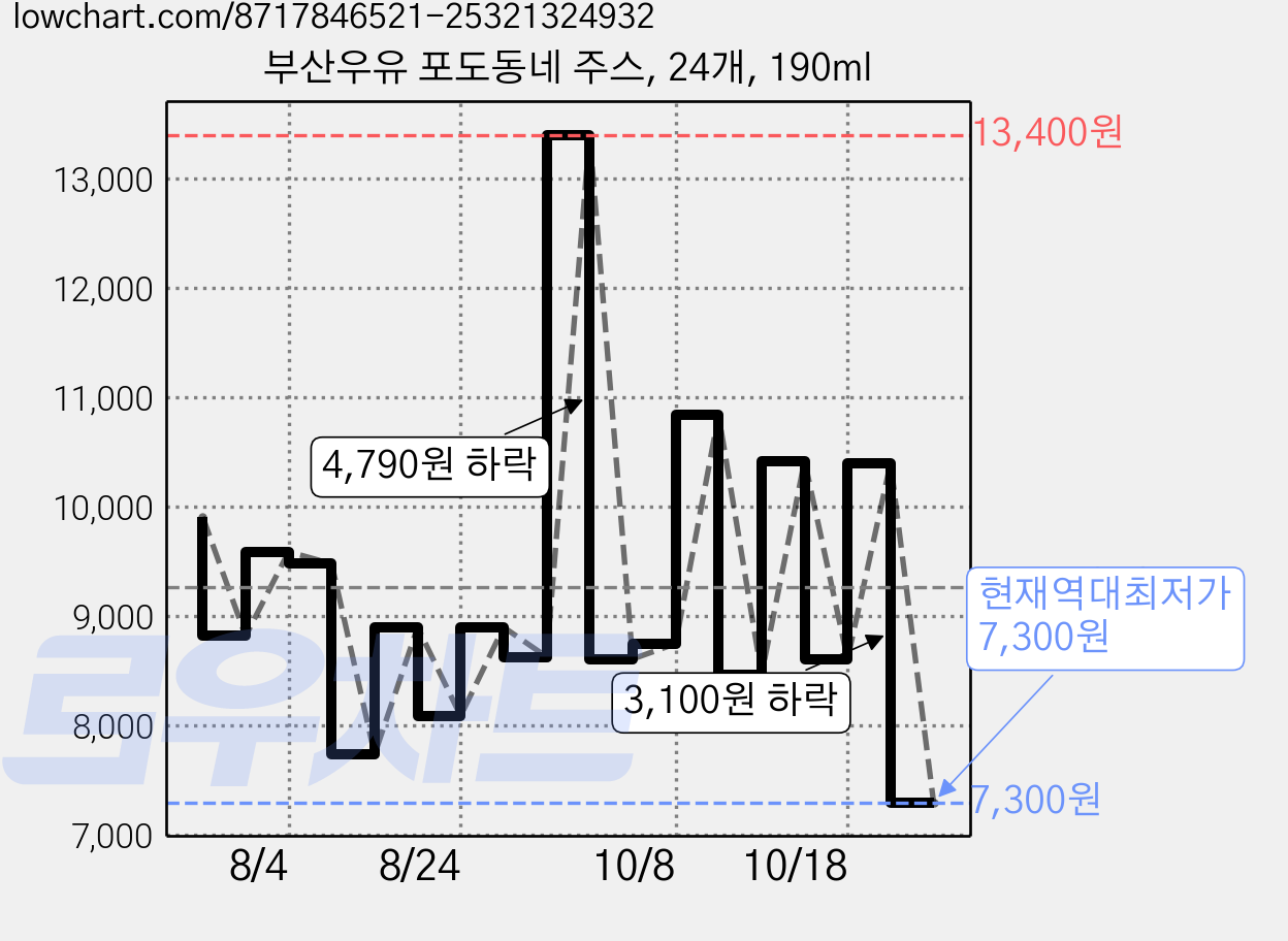 부산우유 포도동네 주스, 24개, 190ml 가격 변동 차트, 현재가 7,300원, 역대최저가